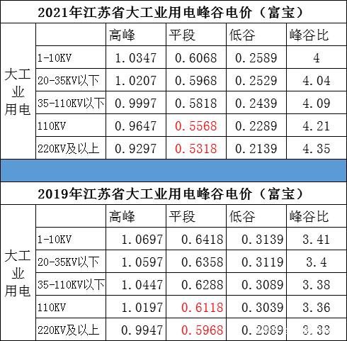电炉炼钢重磅利好!2021年1月1日,江苏省大工业用电大幅下调!