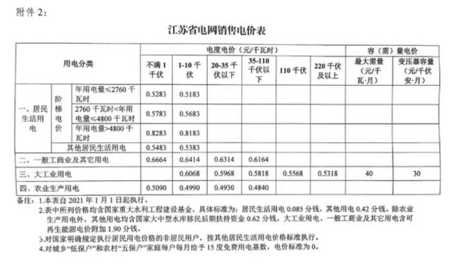电炉炼钢重磅利好!2021年1月1日,江苏省大工业用电大幅下调!