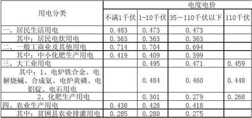 云南电网销售电价表(2009)